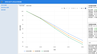 全药网于深圳药品交易平台发布药品价格指数，为药品集采改革助力！